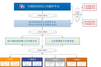 “互联网+”浪潮下招标采购的演进与招投标代理服务的转型策略
